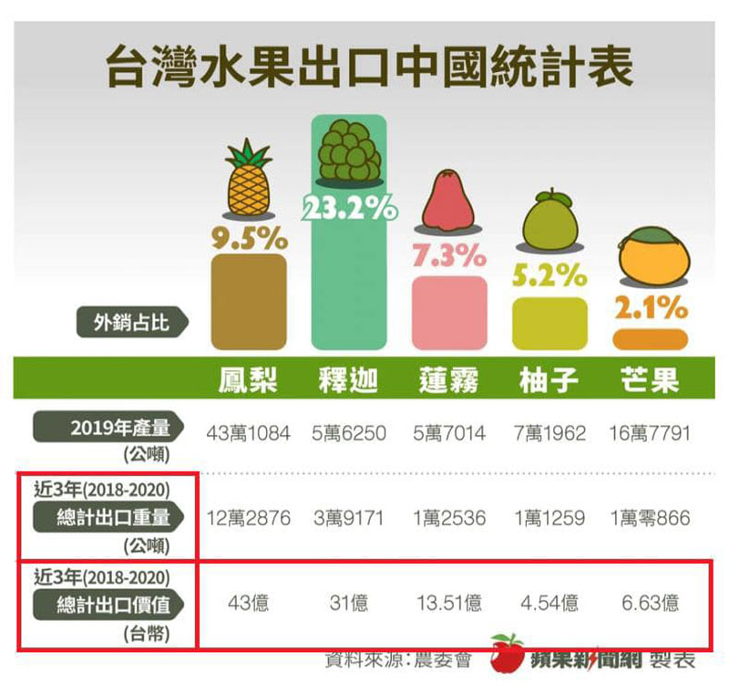 台灣水果外銷中國統計表