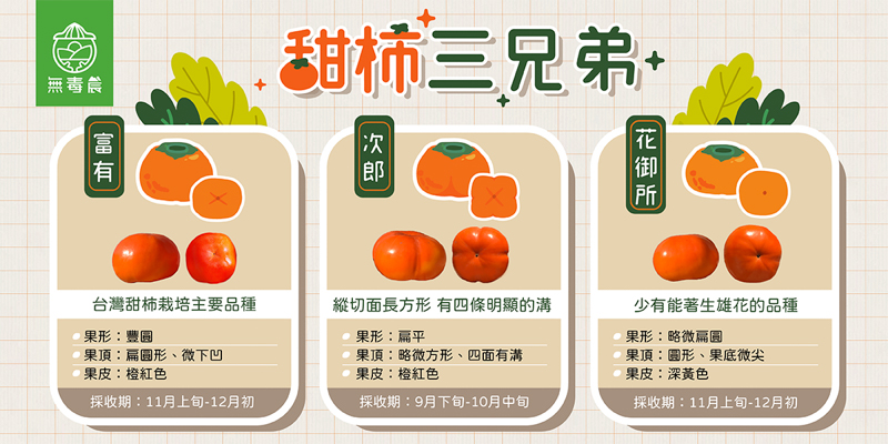 甜柿會依成熟度自然在果樹上脫澀，成熟度足夠時採下來即可享用，是台灣秋季常見的水果之一。而台灣常見的三個品種分別為富有、次郎及花御所，三種風味並沒有太大的差異，主要的不同在於栽種方式及果物形狀，擺在一起不細看實在是分不出來！