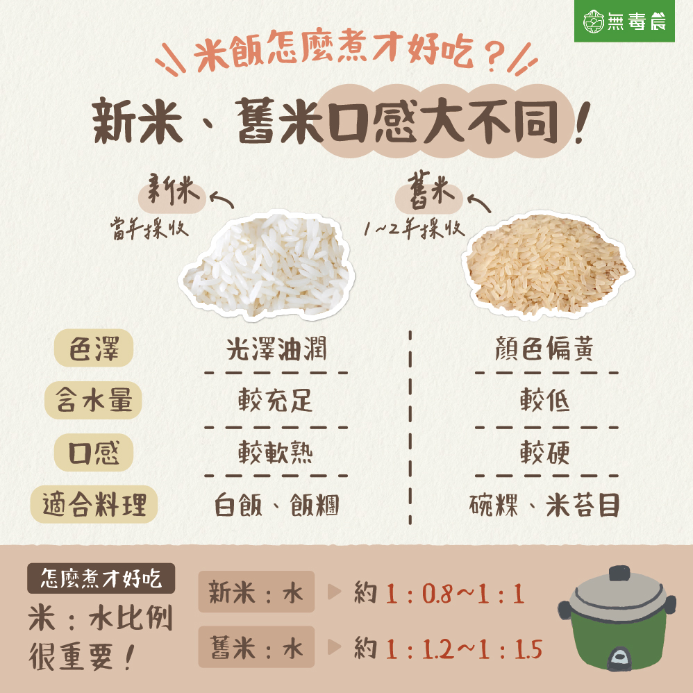 新米 舊米 新舊米比較 怎麼煮米 米飯保存 白飯 飯糰 碗粿 米苔目