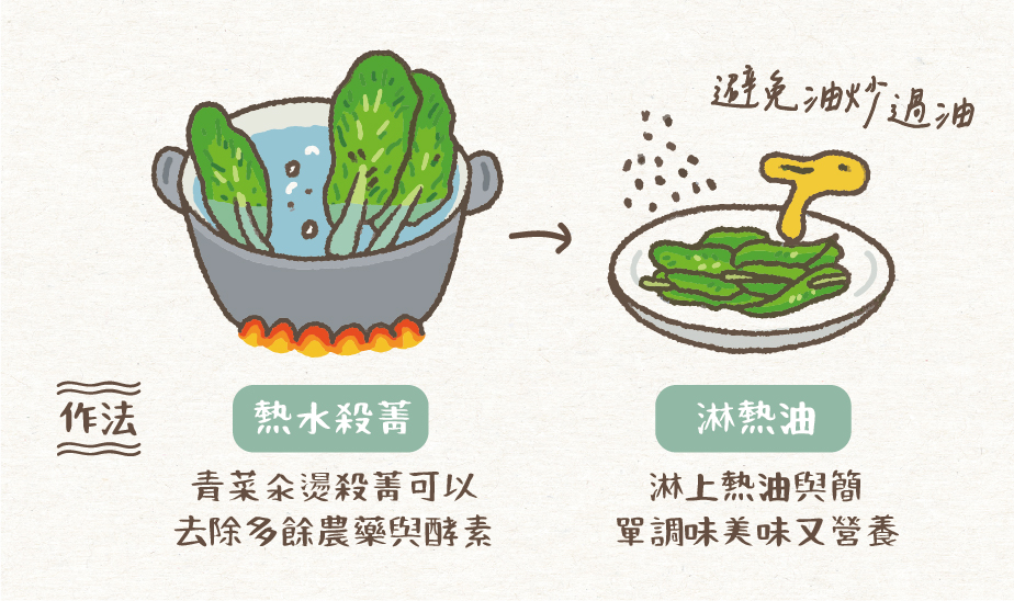青菜 炒菜 蔬菜 汆燙 汆燙青菜 青菜營養