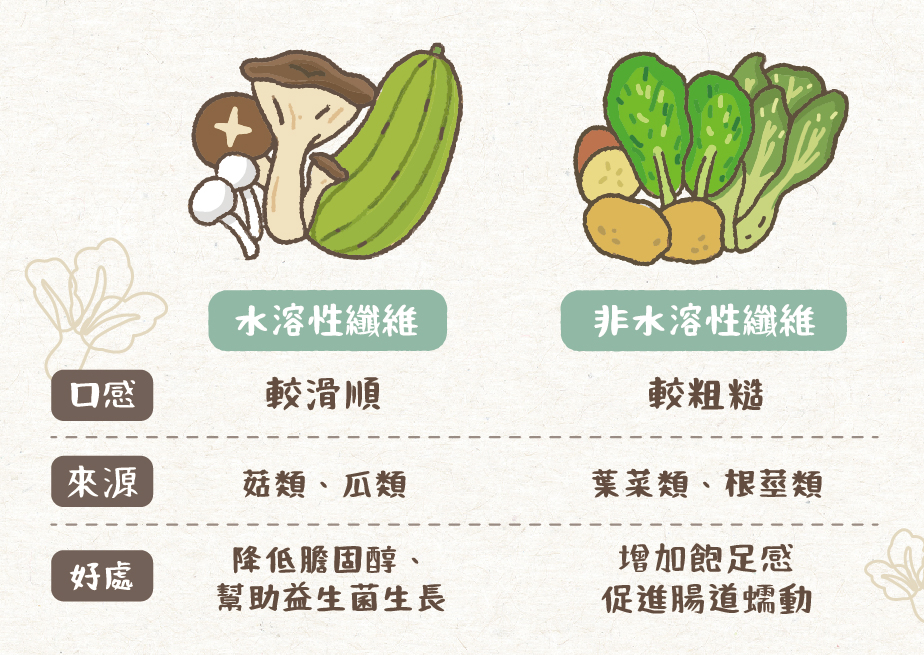 蔬菜 水果 瓜類 菇類 根莖類 膳食纖維 水溶性膳食纖維 非水溶性膳食纖維 