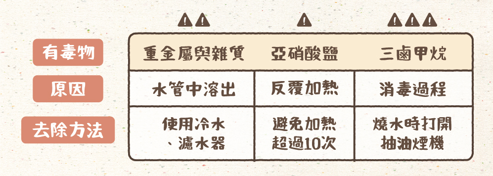 煮水 自來水 燒開水 自來水加熱 有毒物質 重金屬 塑膠雜質